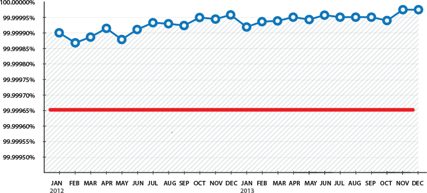 Six Sigma Chart