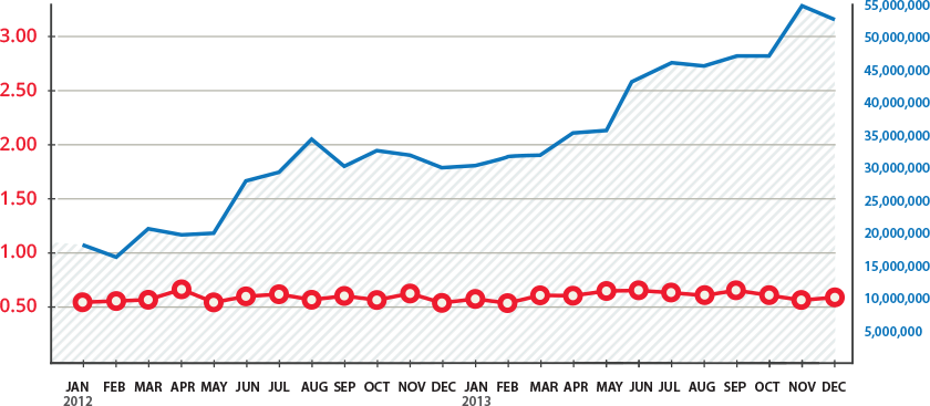 QualysGuard Vulnerability Scans in 2012-2013 Chart