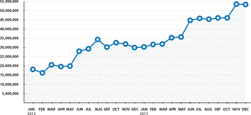 QualysGuard Vulnerability Scans in 2012-2013 Chart
